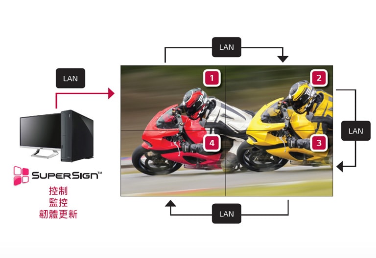 使用 LAN 菊鏈,輕鬆進行管理