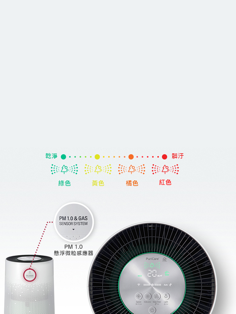 顯示空氣清淨機亮起橘燈。正面放大圖片,顯示標籤「PM 1.0 和氣體感應器系統」。機器上方的線會從已污染的紅色,然後變成橘色和黃色,最後變為清淨的綠色,顯示機器會依據空氣品質改變燈號。
