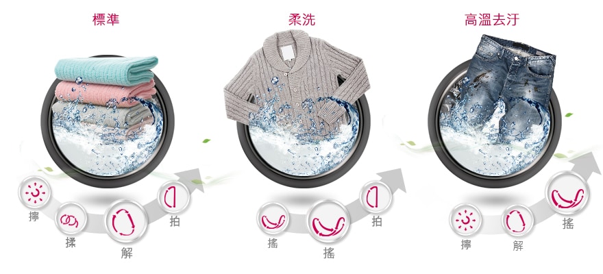標準/柔洗/高溫去汙洗衣行程