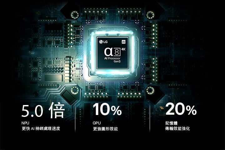 LG StanbyME 2 Max LX6 可移式螢幕搭載的第 3 代 alpha 8 AI 4K 處理器，在電路板上散發藍色光，突顯 AI 運算效能表現：NPU 速度提升達 5 倍、GPU 處理速度提升 10%，並增加 20% 記憶體容量。