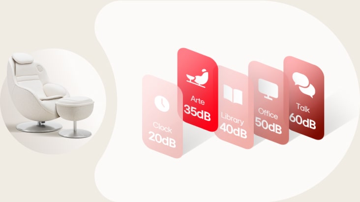 標有 20dB 時鐘、35 dB Arte、40 dB 圖書館、50 dB 辦公室、60 dB 談話的卡片，展示多功能療癒椅的安靜設計。