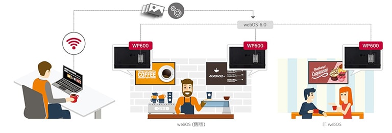 此圖片顯示 WP600 將 LG 數位顯示器的 webOS（舊版）和非 webOS 類型升級至 webOS 6.0 智慧型顯示器平台。這樣，使用者可以輕鬆管理和分發網頁型應用程式。