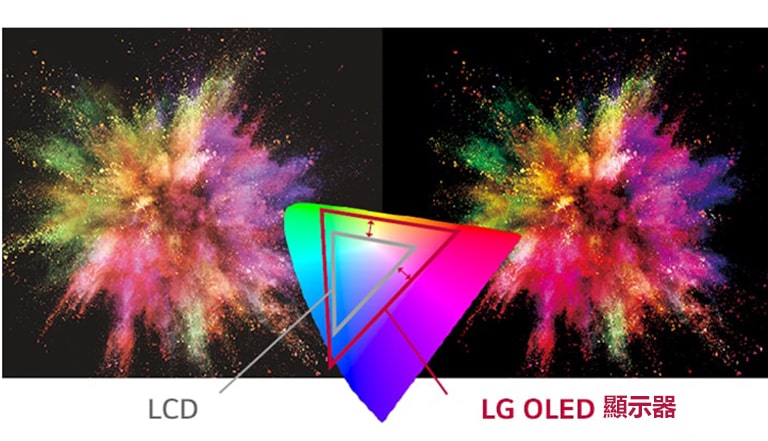 LG OLED 顯示器有各種顏色而不是由 LCD 可以更生動展現物體。