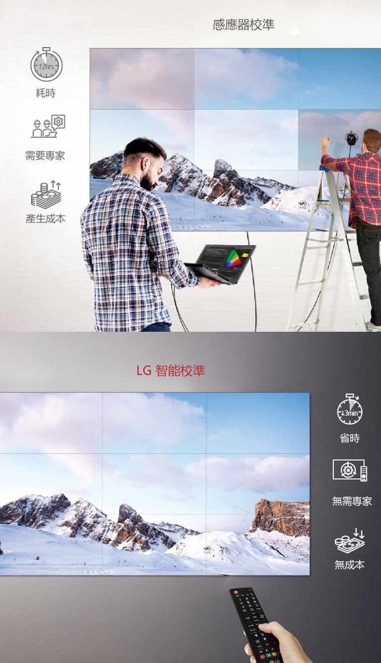 左邊有個人正在用感應器校準透過連接的筆電調整電視牆的顏色，梯子上有另一個人正在評估螢幕的誤差。相比之下，右邊的 LG 智能校準使用者則用遙控器輕鬆又方便地進行調整。
