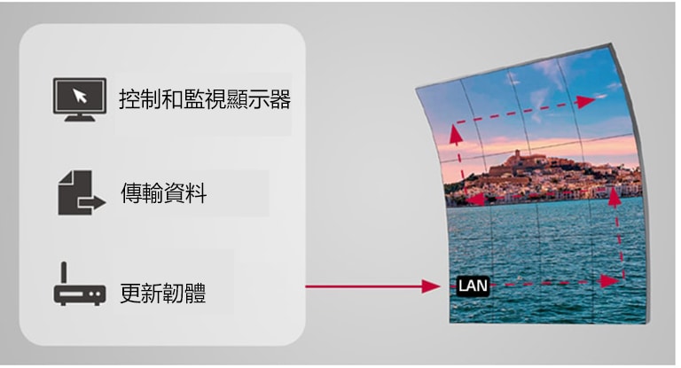 透過 LAN 菊鏈功能，可以輕鬆無線管理顯示螢幕。
