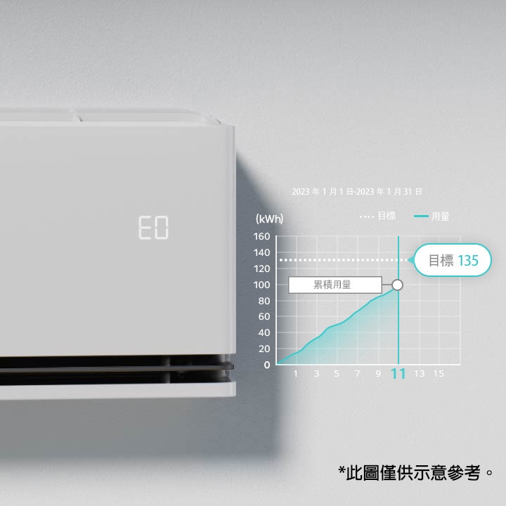 空調正在運行智慧電量管理功能，面板上顯示了「EO」標記。