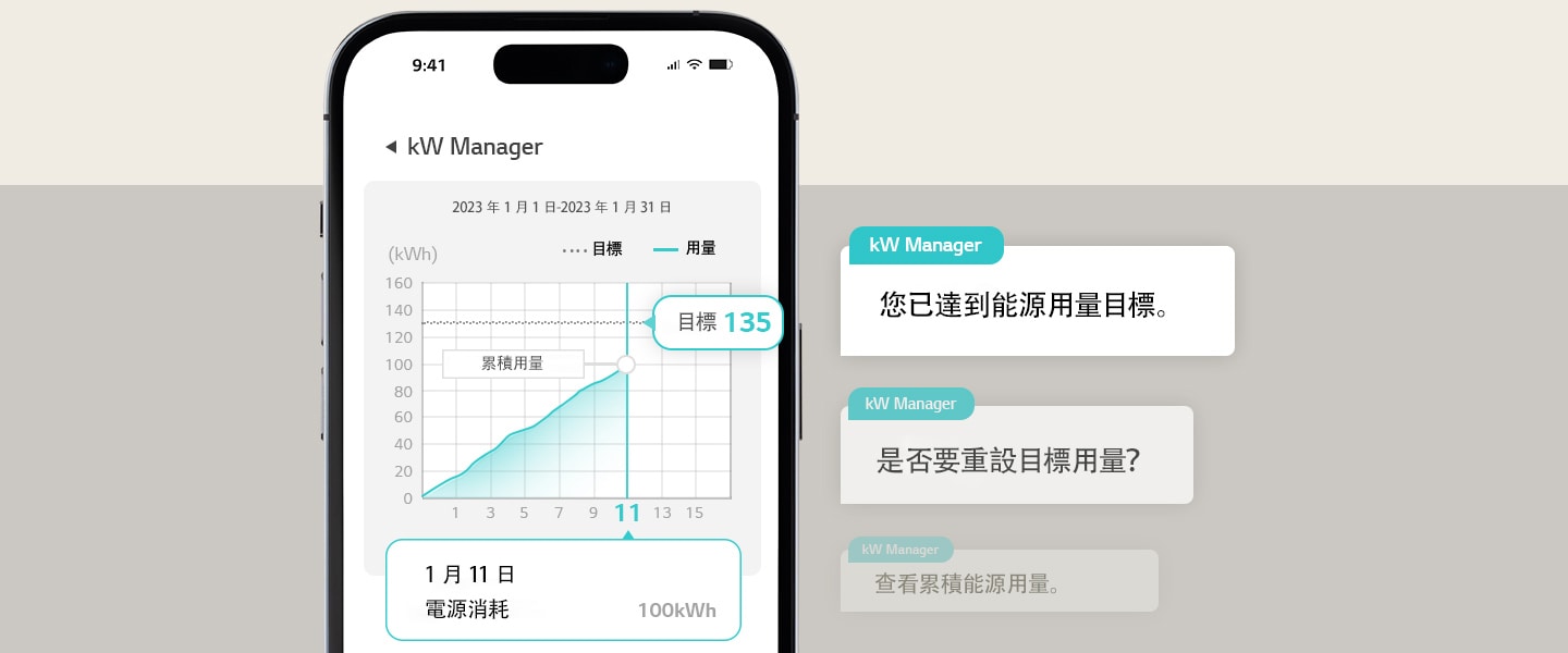 當達到且用盡目標設定額度時，您會在 ThinQ 應用程式中看到相關通知。