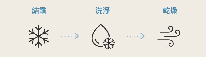 圖示展示使用冷凍清潔功能（冷凍、清晰和乾燥）清潔空調內部的流程。
