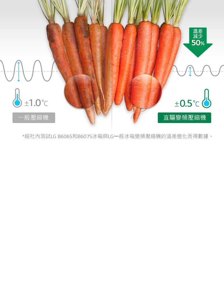 直驅變頻壓縮機<br>更恆溫<br>1