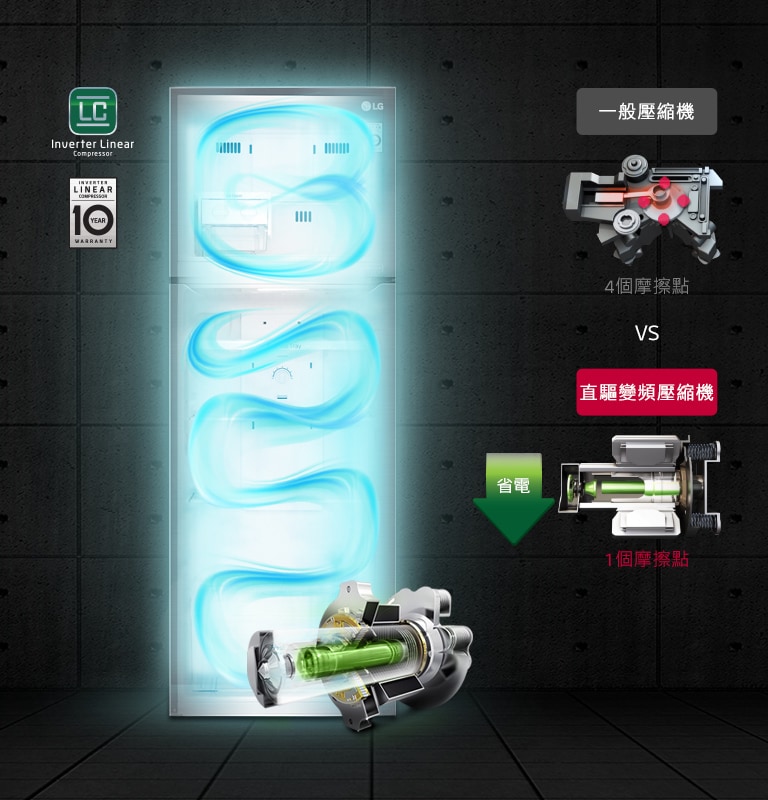 直驅變頻壓縮機<br>更省電<br>1