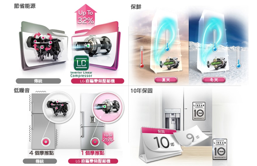 直驅變頻壓縮機