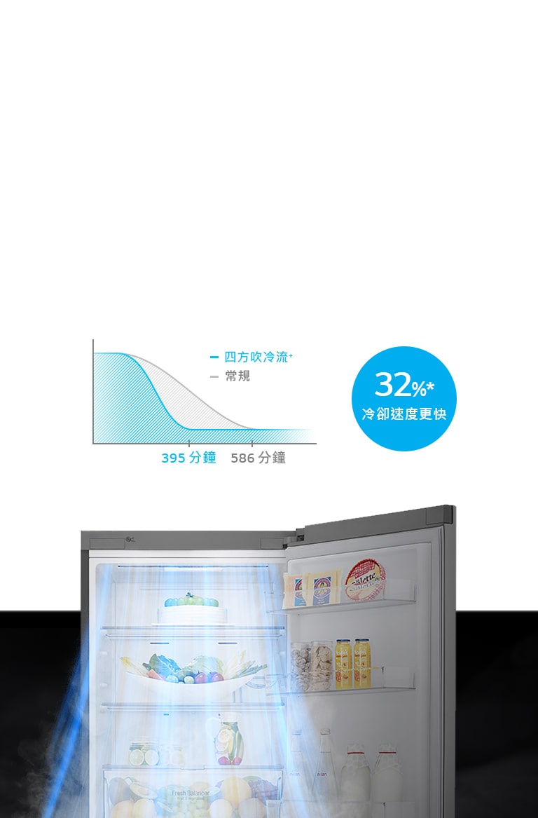 四方吹冷流<sup>+</sup>，邊門加強保鮮零死角 <br>提升32%冷卻速度，均冷保鮮1