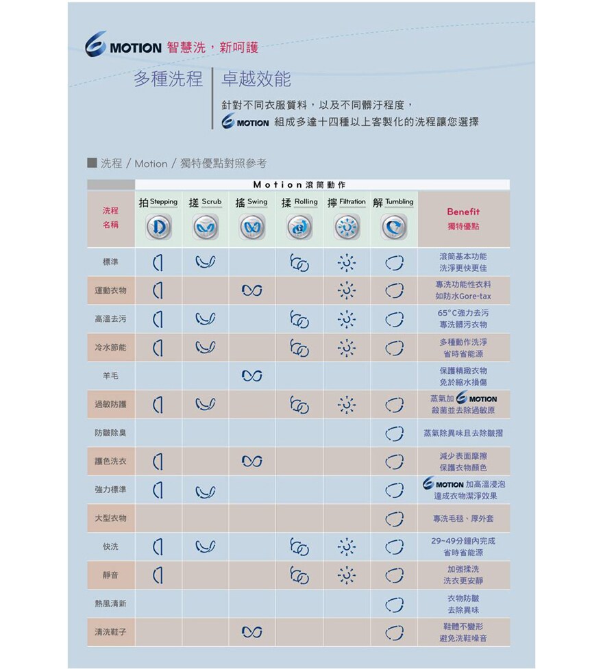 多種洗程 卓越效能