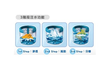 3階段注水 分層沖擊  洗淨最佳化