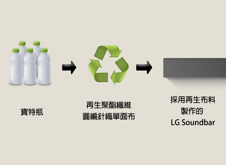 圖像顯示寶特瓶，下方有「寶特瓶」字樣。右側箭頭指向回收符號，下方有「再生聚酯纖維圓編針織單面布」字樣。右側箭頭指向 LG Soundbar 的左側部分，下方有「採用再生面料製作的 LG Soundbar」字樣。