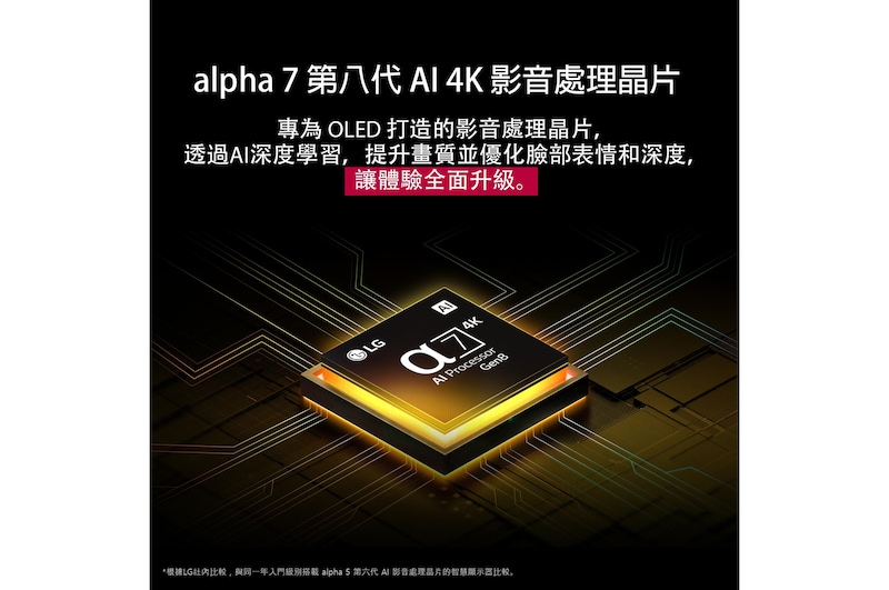 alpha 7 AI 處理器 Gen8 亮起黃色光芒,並且從其散發出五彩斑斕的光束。標題說明處理器如何提供 4K 畫質、令人驚嘆的色彩和亮度。