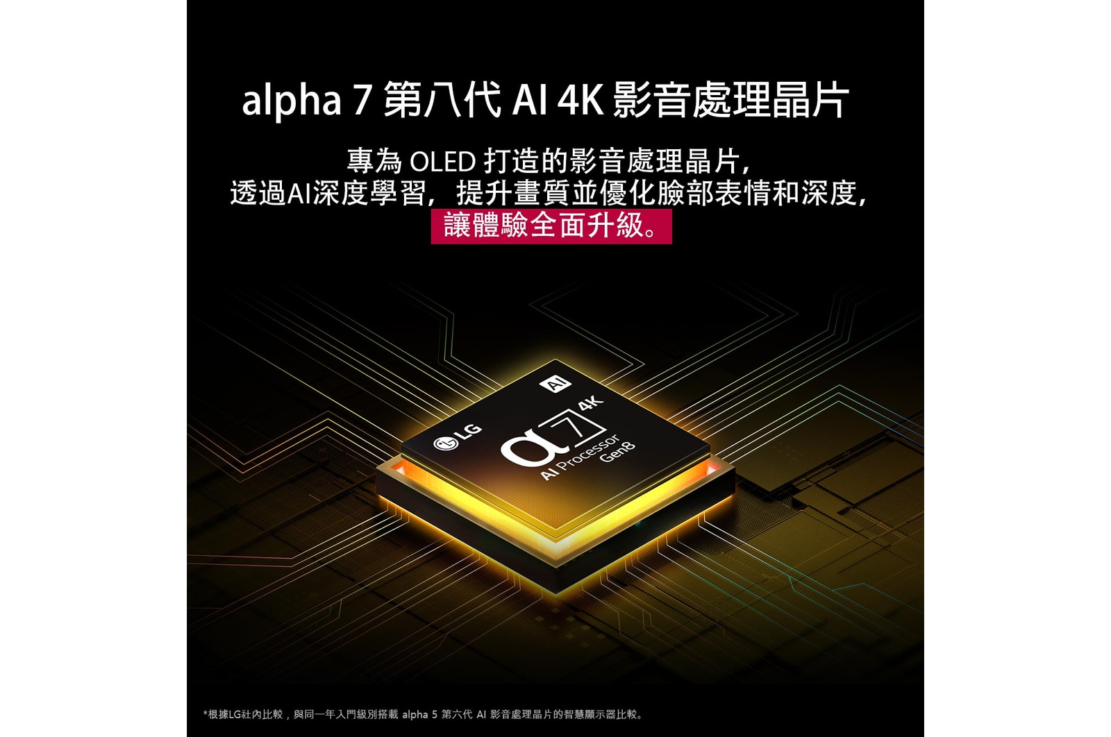 alpha 7 AI 處理器 Gen8 亮起黃色光芒，並且從其散發出五彩斑斕的光束。標題說明處理器如何提供 4K 畫質、令人驚嘆的色彩和亮度。