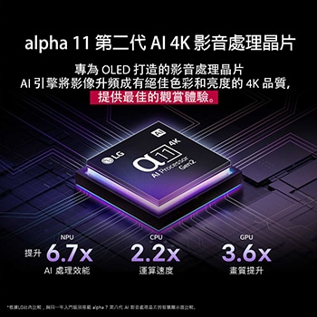 alpha 11 AI 處理器 Gen2 身處於深色背景之中。它從內部發出藍紫色光芒，照亮周圍的微晶片電路。標題說明專為 LG OLED evo 設計的處理器如何以像素級精準度，呈現 4K 畫質以及驚豔的色彩和亮度。畫面顯示詳盡的效能統計資料。NPU 的 AI 神經處理能力強化 6.7 倍。CPU 的運算速度提升 2.2 倍。GPU 的圖形處理能力強化 3.6 倍。