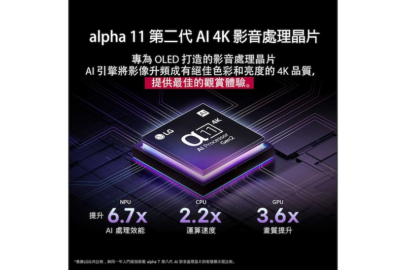 alpha 11 AI 處理器 Gen2 身處於深色背景之中。它從內部發出藍紫色光芒，照亮周圍的微晶片電路。標題說明專為 LG OLED evo 設計的處理器如何以像素級精準度，呈現 4K 畫質以及驚豔的色彩和亮度。畫面顯示詳盡的效能統計資料。NPU 的 AI 神經處理能力強化 6.7 倍。CPU 的運算速度提升 2.2 倍。GPU 的圖形處理能力強化 3.6 倍。
