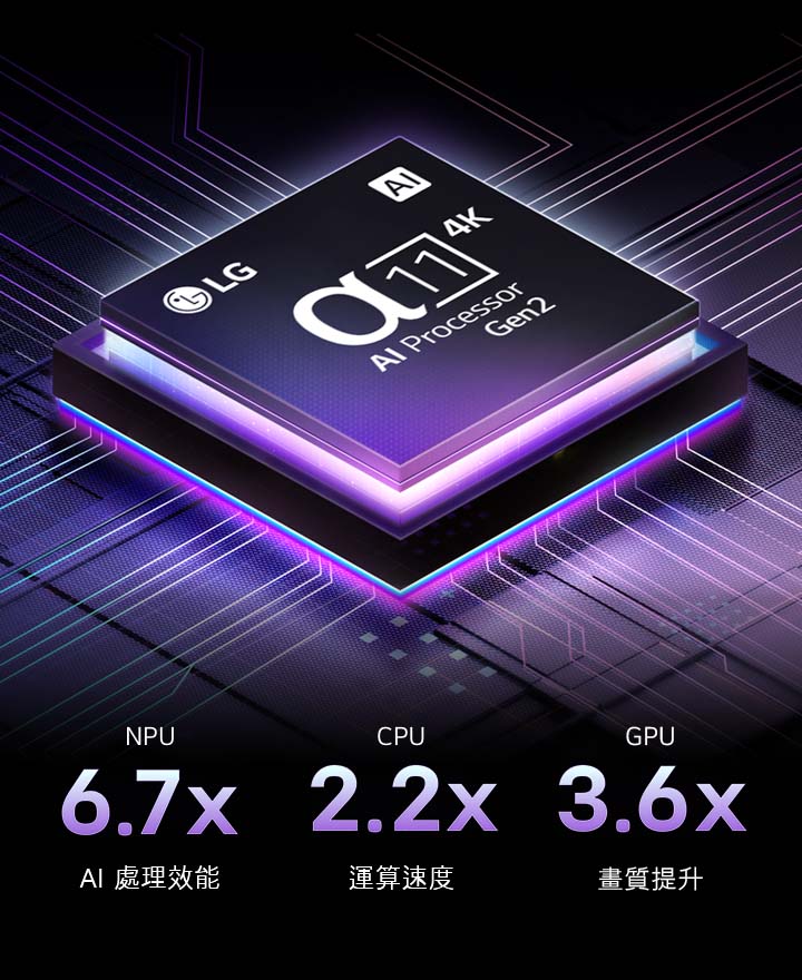 alpha 11 第二代 AI 4K 影音處理晶片 身處於深色背景之中。它從內部發出藍紫色光芒,照亮周圍的微晶片電路。畫面顯示詳盡的效能統計資料。NPU 的 AI 神經處理能力強化 6.7 倍。CPU 的運算速度提升 2.2 倍。GPU 的圖形處理能力強化 3.6 倍。