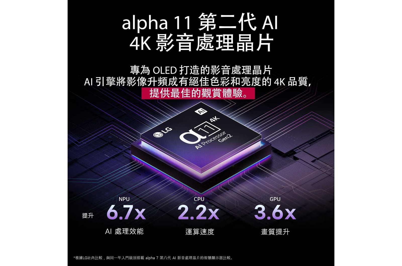 alpha 11 AI 處理器 Gen2 身處於深色背景之中。它從內部發出藍紫色光芒，照亮周圍的微晶片電路。標題說明專為 LG OLED evo 設計的處理器如何以像素級精準度，呈現 4K 畫質以及驚豔的色彩和亮度。畫面顯示詳盡的效能統計資料。NPU 的 AI 神經處理能力強化 6.7 倍。CPU 的運算速度提升 2.2 倍。GPU 的圖形處理能力強化 3.6 倍。