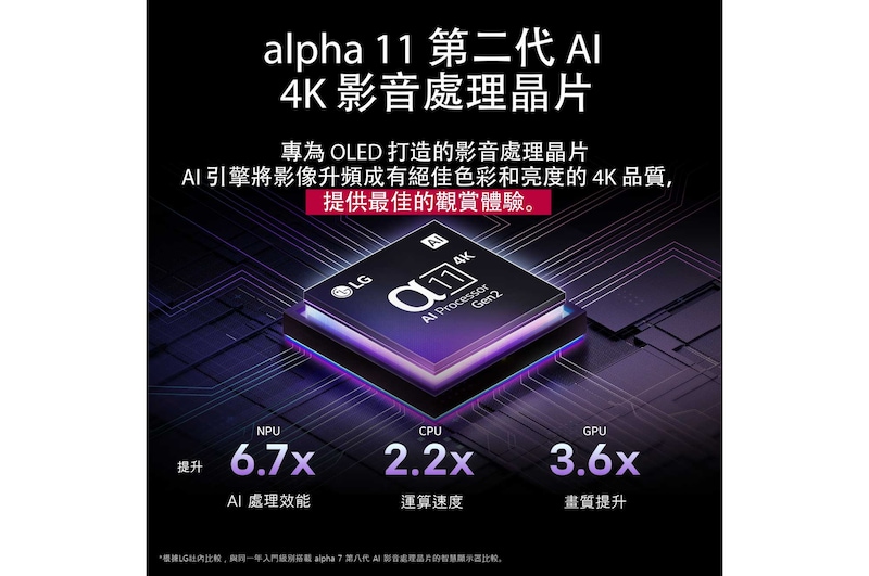 alpha 11 AI 處理器 Gen2 身處於深色背景之中。它從內部發出藍紫色光芒,照亮周圍的微晶片電路。標題說明專為 LG OLED evo 設計的處理器如何以像素級精準度,呈現 4K 畫質以及驚豔的色彩和亮度。畫面顯示詳盡的效能統計資料。NPU 的 AI 神經處理能力強化 6.7 倍。CPU 的運算速度提升 2.2 倍。GPU 的圖形處理能力強化 3.6 倍。