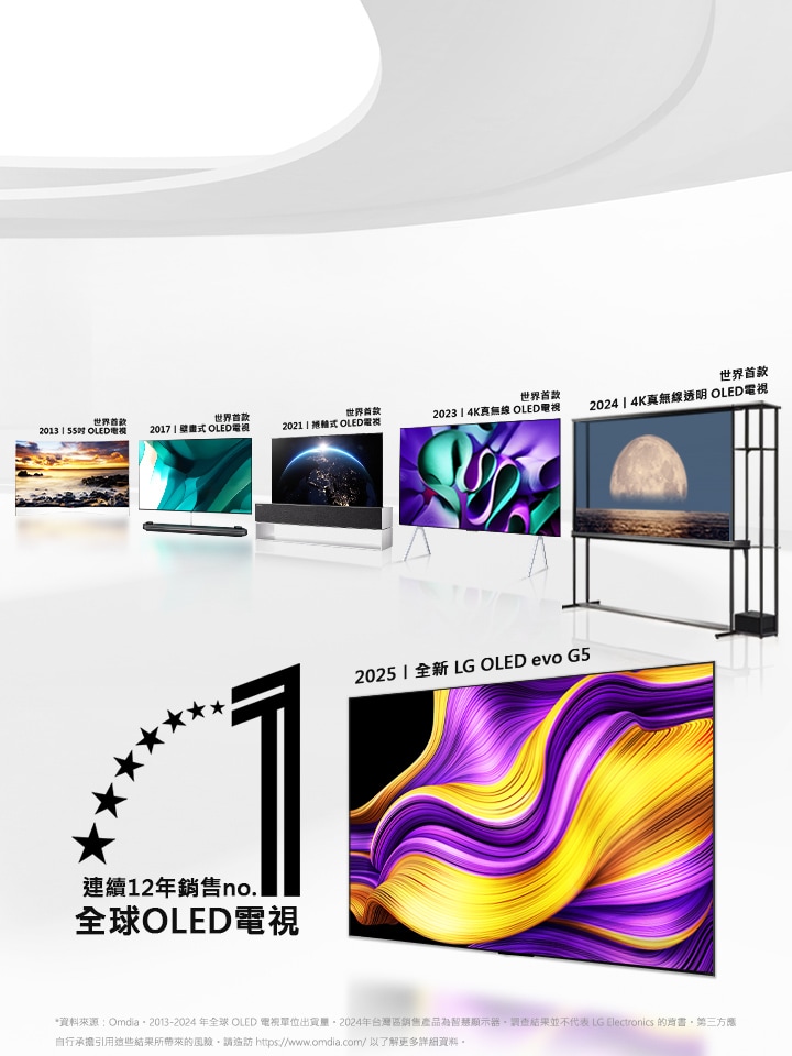 寬敞的白色空間中放滿了 OLED,表現 LG 十多年來如何持續推出突破性的創新技術。同時還顯示「連續 12 年全球銷售第一的 OLED」的標誌。