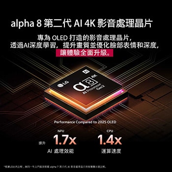alpha 8 AI 處理器 Gen2 亮起橘色和粉紅色燈，繽紛的光芒從中發出。標題說明處理器如何提供 4K 畫質、令人驚嘆的色彩和亮度。圖片文字寫著約 1.7 倍 NPU 帶來更強大的 AI 神經處理效能和 1.4 倍 CPU 提供更快的運行速度。
