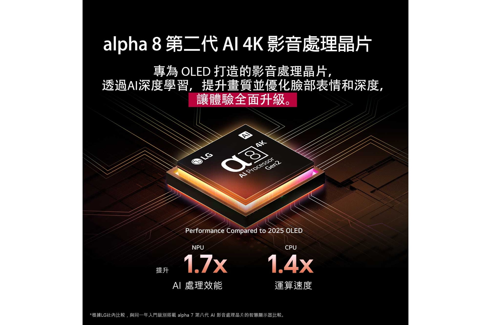 alpha 8 AI 處理器 Gen2 亮起橘色和粉紅色燈，繽紛的光芒從中發出。標題說明處理器如何提供 4K 畫質、令人驚嘆的色彩和亮度。圖片文字寫著約 1.7 倍 NPU 帶來更強大的 AI 神經處理效能和 1.4 倍 CPU 提供更快的運行速度。