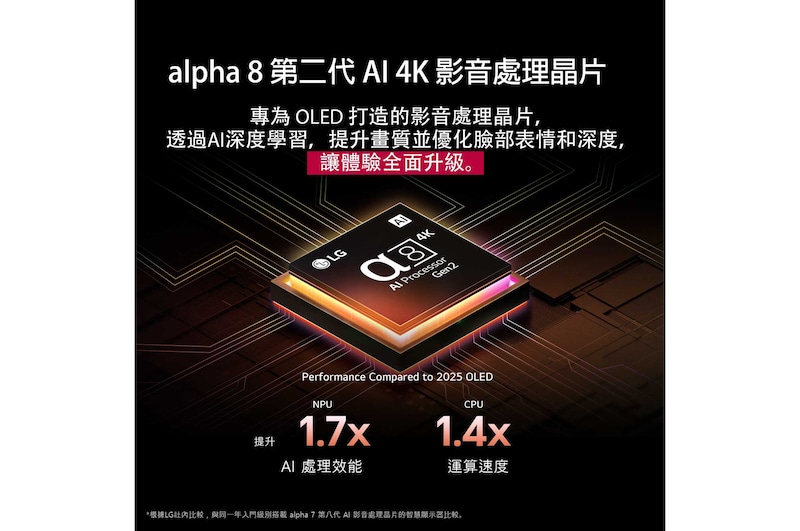 alpha 8 AI 處理器 Gen2 亮起橘色和粉紅色燈,繽紛的光芒從中發出。標題說明處理器如何提供 4K 畫質、令人驚嘆的色彩和亮度。圖片文字寫著約 1.7 倍 NPU 帶來更強大的 AI 神經處理效能和 1.4 倍 CPU 提供更快的運行速度。