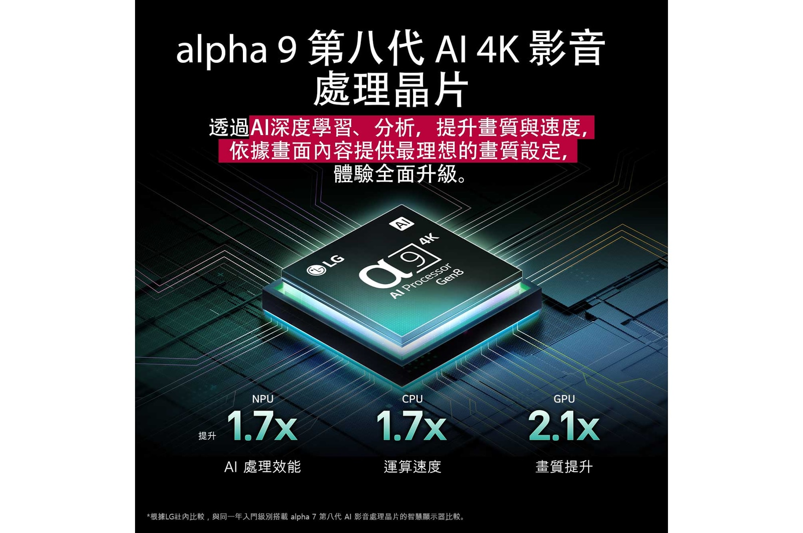 alpha 9 AI 處理器 Gen8 發出深淺不同的藍光，閃電般的光束從中射出，突顯其電路結構。畫面顯示詳盡的效能統計資料。NPU 的 AI 神經處理能力強化 1.7 倍。CPU 的運算速度提升 1.7 倍。GPU 的圖形處理能力強化 2.1 倍。