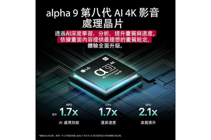 alpha 9 AI 處理器 Gen8 發出深淺不同的藍光,閃電般的光束從中射出,突顯其電路結構。畫面顯示詳盡的效能統計資料。NPU 的 AI 神經處理能力強化 1.7 倍。CPU 的運算速度提升 1.7 倍。GPU 的圖形處理能力強化 2.1 倍。