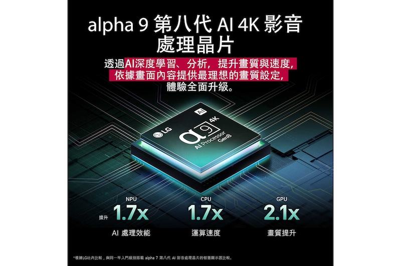 alpha 9 AI 處理器 Gen8 發出深淺不同的藍光，閃電般的光束從中射出，突顯其電路結構。畫面顯示詳盡的效能統計資料。NPU 的 AI 神經處理能力強化 1.7 倍。CPU 的運算速度提升 1.7 倍。GPU 的圖形處理能力強化 2.1 倍。