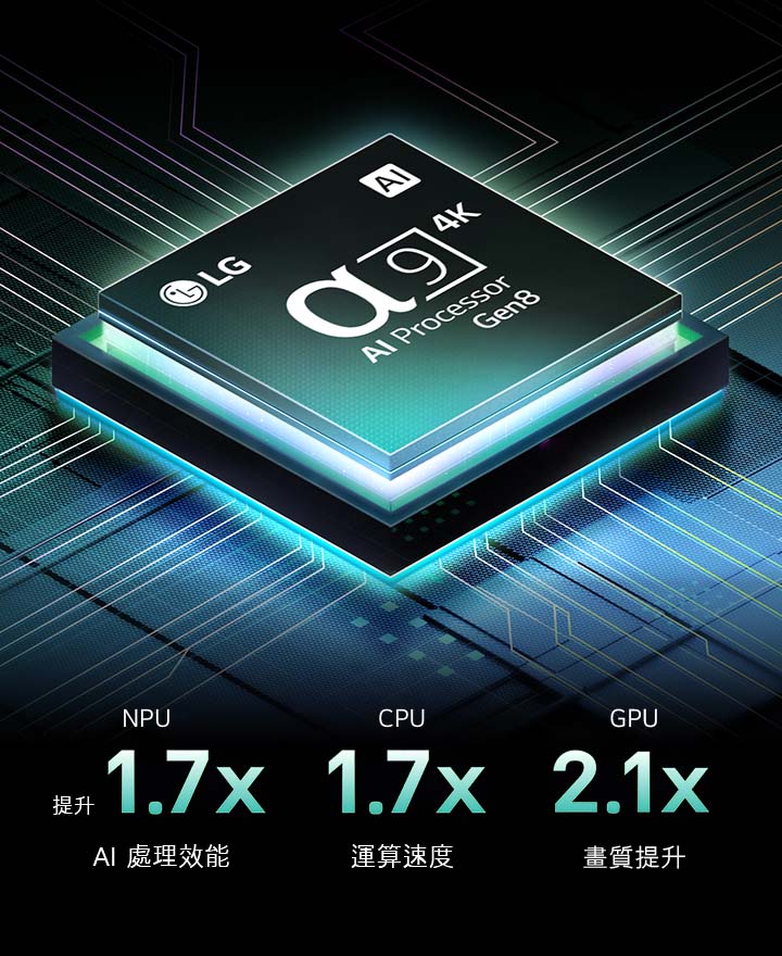 第 8 代 alpha 9 AI 處理器放置在深色背景中。它從內部發出藍綠色光芒，照亮周圍的微晶片電路。畫面顯示詳盡的效能統計資料。NPU 的 AI 神經處理能力強化 1.7 倍。CPU 的運算速度提升 1.7 倍。GPU 的圖形處理能力強化 2.1 倍。