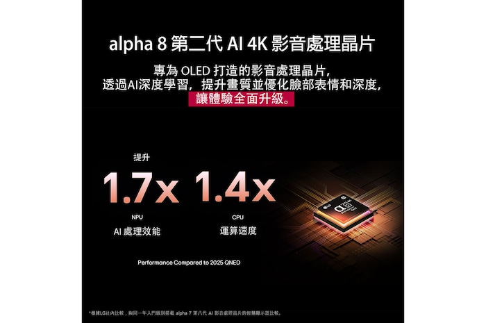 alpha 8 AI 處理器 Gen2 亮起橘色和粉紅色燈，繽紛的光芒從中發出。標題說明處理器如何提供 4K 畫質、令人驚嘆的色彩和亮度。圖片文字寫著約 1.7 倍 NPU 帶來更強大的 AI 神經處理效能和 1.4 倍 CPU 提供更快的運行速度。