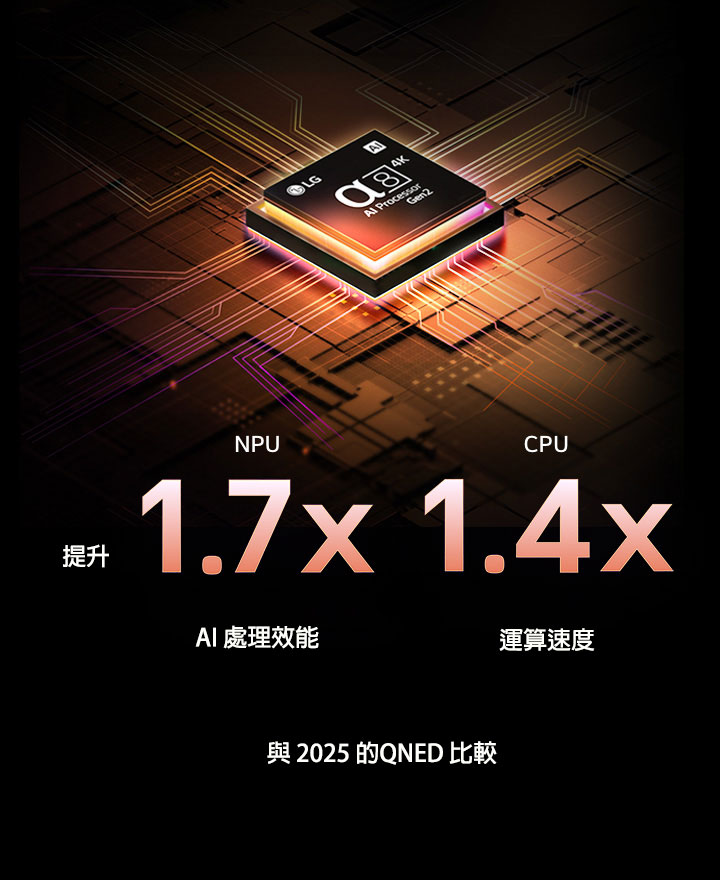 alpha 8 AI 4K 影音處理晶片 Gen2 亮起橘色和粉紅色燈，繽紛的光芒從中發出。標題說明影音處理晶片如何提供 4K 畫質、令人驚嘆的色彩和亮度。圖片文字寫著約 1.7 倍 NPU 帶來更強大的 AI 神經處理效能和 1.4 倍 CPU 提供更快的運行速度。