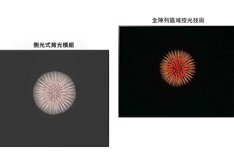 側光式背光模組左側有暈圈效果的局部調光和右側全陣列調光，有更深的黑色和更小的暈圈（播放影片）的比較。