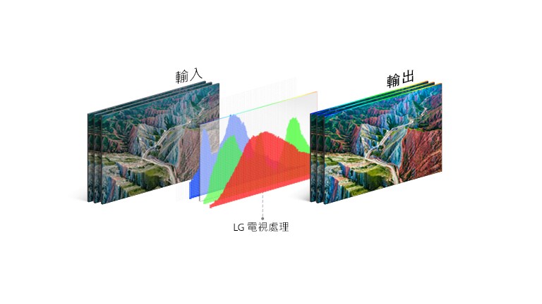 LG 的電視處理技術圖表位於左側輸入圖像與右側生動輸出之間的中間位置