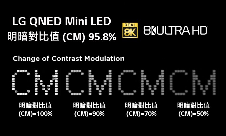 文本在黑色背景下顯示不同對比度調製水平下清晰度的變化。