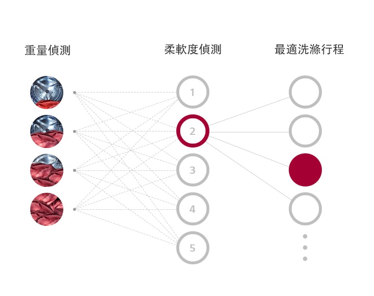 該三列分別表示重量偵測、柔軟度偵測、最適洗衣行程,並各自展示偵測等級。此圖顯示AI DD自動選擇最適洗衣行程的流程。