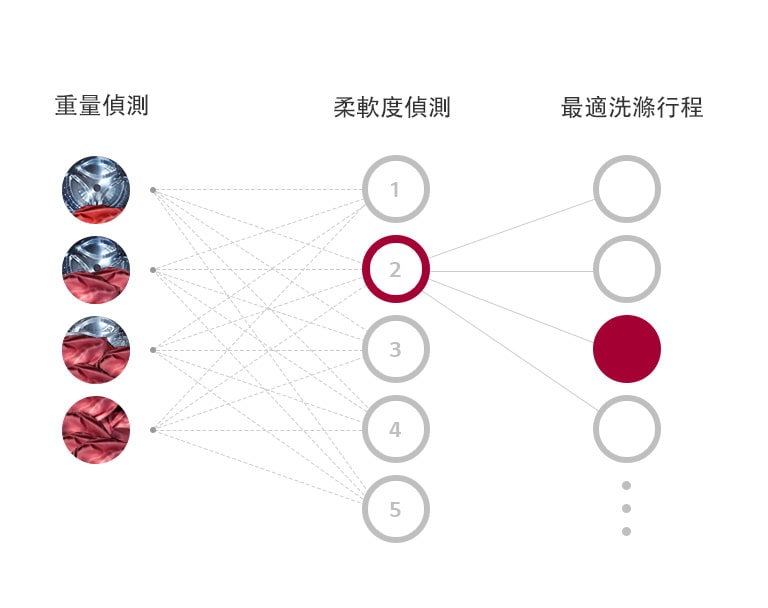 該三列分別表示重量偵測、柔軟度偵測、最適洗衣行程,並各自展示偵測等級。此圖顯示AI DD自動選擇最適洗衣行程的流程。