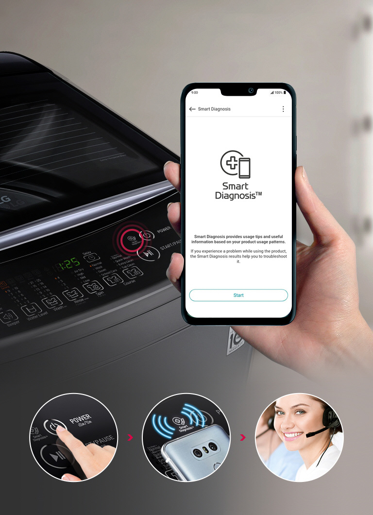 背景顯示洗衣機頂端,一隻握住手機的手,望向前景的「Smart Diagnosis」應用程式。右側的三個圓形插圖顯示手指按下洗衣機上的電源按鈕、電話傳送的訊號以及技術專業人員接聽電話。