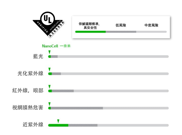 五種 LED 超越安全標準圖表