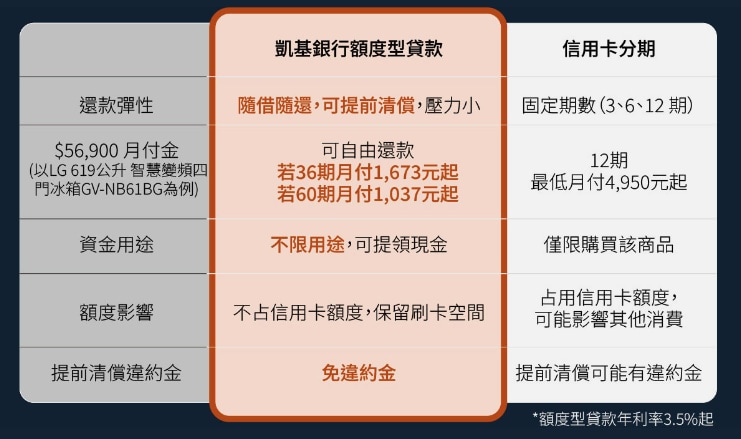 凱基銀行優惠10%步驟