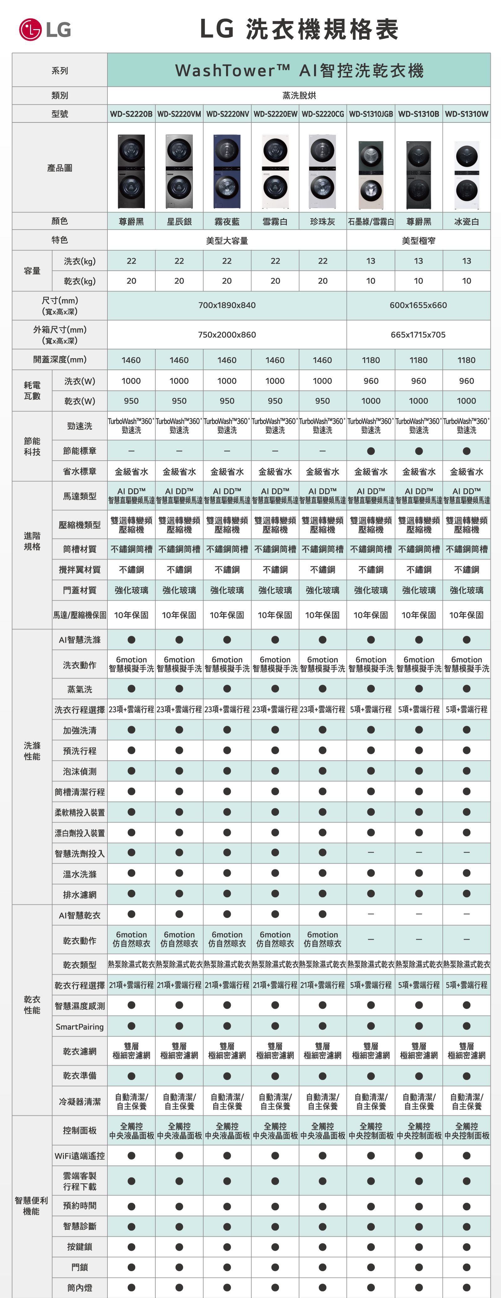 洗衣機規格