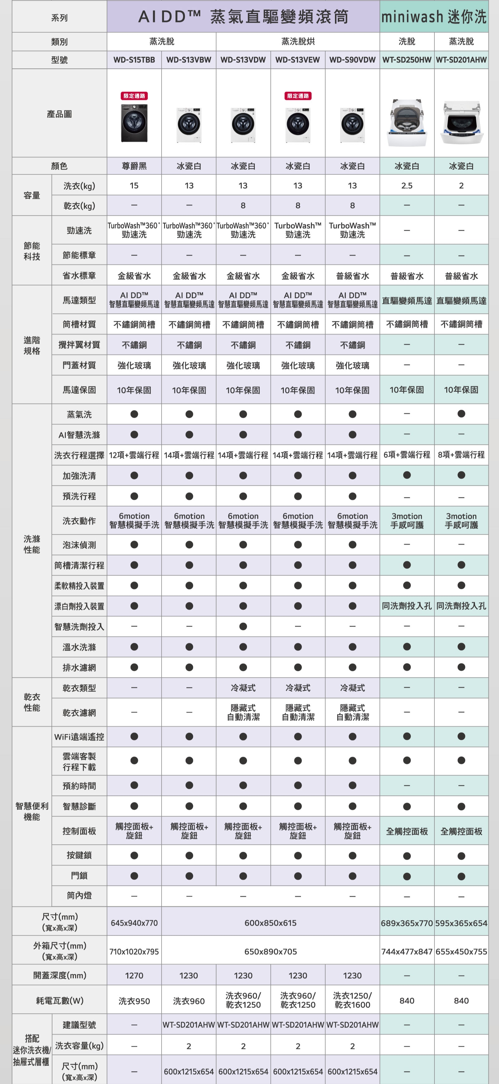 洗衣機規格