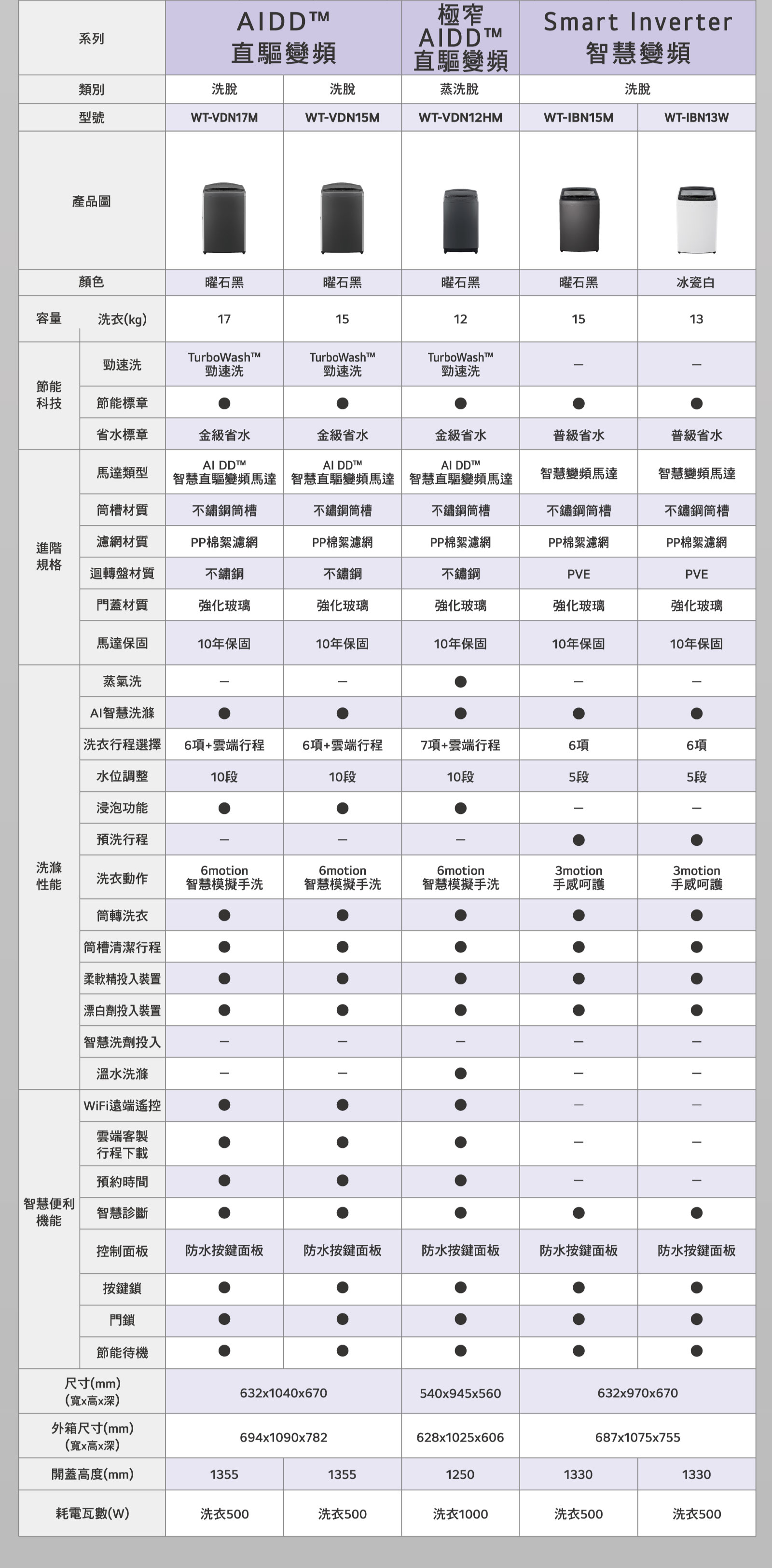 乾衣機規格
