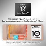 This RHX7010TBB Heat Pump Feature card shows increased drying performance even at low-temperatures reducing shrinkage for soft fabrics