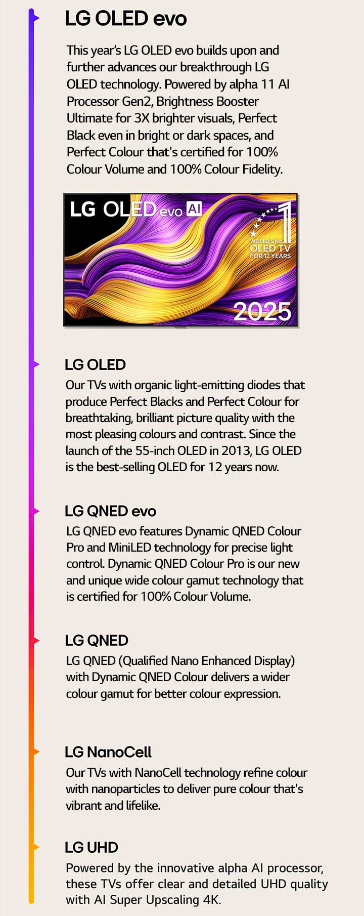 Comparison of the different LG TVs from LG UHD, LG NanoCell, LG QNED, LG QNED evo, LG OLED, and LG OLED evo. Each with a short description of what each type of TV offers. LG OLED evo AI TV with colourful abstract artwork on the screen is visible. World's number one OLED TV for 12 years emblem is also featured.