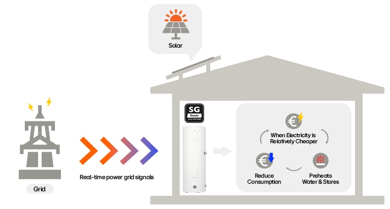 Smart grid-ready LG heat pump water heater system optimizing usage with solar and real-time power grid signals.	